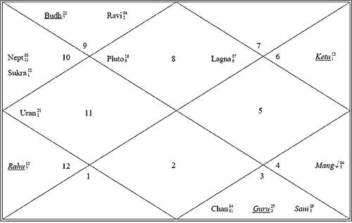 From Ganesha with love: Astrological events for Dec 2007