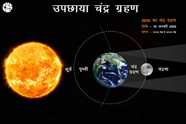 10 जनवरी 2020 को पड़ेगा नए साल का पहला चंद्र ग्रहण?जानें किस राशि पर क्या प्रभाव पड़ेगा?