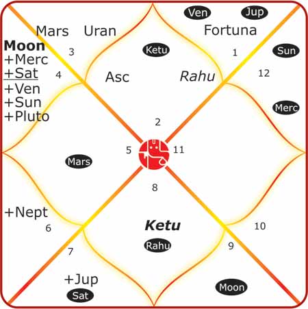 Leap year  Adhik Maas, Astrology and Stock Market