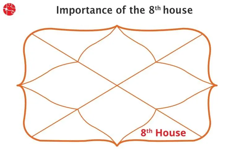 वैदिक ज्योतिष में आठवां घर क्या है?