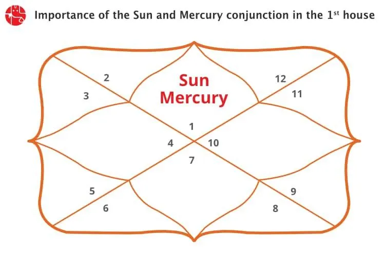 प्रथम भाव/लग्न में सूर्य और बुध की युति: वैदिक ज्योतिष