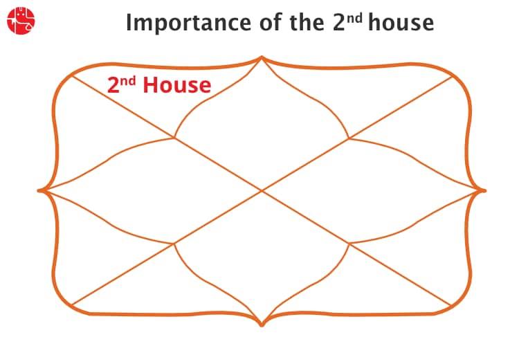 वैदिक ज्योतिष में दूसरा घर क्या है?