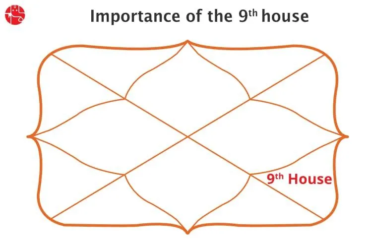 वैदिक ज्योतिष में नौवा घर क्या है?